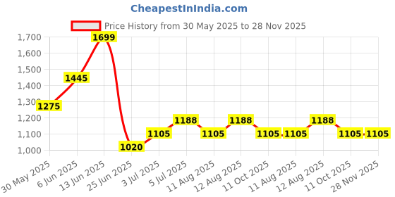 tatacliq.com Annabelle By Pantaloons Off White High Rise Pants annabelle by pantaloons Price History Graph from 30 May 2025 to 27 Nov 2025