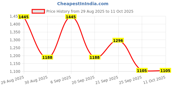 tatacliq.com Annabelle By Pantaloons Off White High Rise Pants annabelle by pantaloons Price History Graph from 29 Aug 2025 to 11 Oct 2025