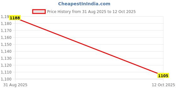 tatacliq.com Annabelle By Pantaloons Off White High Rise Pants annabelle by pantaloons Price History Graph from 31 Aug 2025 to 12 Oct 2025