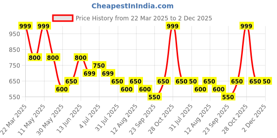 tatacliq.com Annabelle by Pantaloons Off White Plain Top annabelle by pantaloons Price History Graph from 22 Mar 2025 to 2 Dec 2025