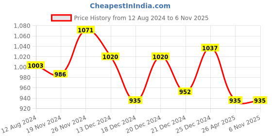 tatacliq.com Annabelle by Pantaloons Off-White Printed Shift Dress annabelle by pantaloons Price History Graph from 12 Aug 2024 to 5 Nov 2025