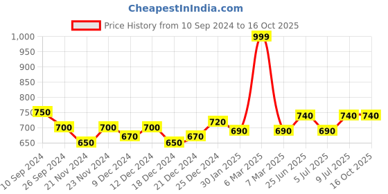 tatacliq.com Annabelle by Pantaloons Off-White Printed Shirt annabelle by pantaloons Price History Graph from 10 Sep 2024 to 15 Oct 2025