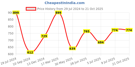 tatacliq.com Annabelle by Pantaloons Off-White Printed Shirt annabelle by pantaloons Price History Graph from 29 Jul 2024 to 20 Oct 2025