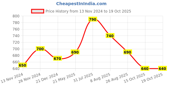 tatacliq.com Annabelle by Pantaloons Off-White Printed Shirt annabelle by pantaloons Price History Graph from 13 Nov 2024 to 17 Oct 2025
