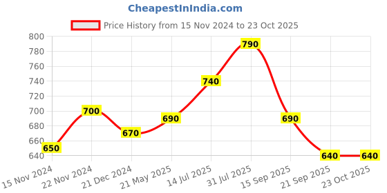 tatacliq.com Annabelle by Pantaloons Off-White Printed Shirt annabelle by pantaloons Price History Graph from 15 Nov 2024 to 22 Oct 2025