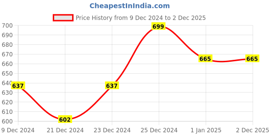 tatacliq.com Annabelle by Pantaloons Off-White Printed Shirt annabelle by pantaloons Price History Graph from 9 Dec 2024 to 1 Dec 2025