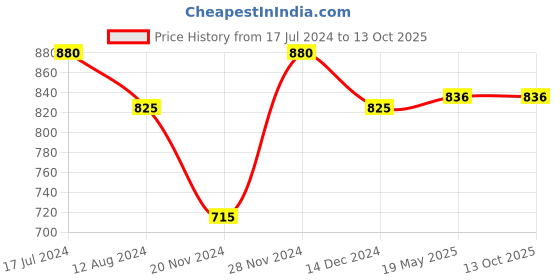 tatacliq.com Annabelle by Pantaloons Off-White Printed Top annabelle by pantaloons Price History Graph from 17 Jul 2024 to 13 Oct 2025