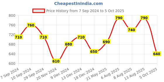 tatacliq.com Annabelle by Pantaloons Off-White Printed Top annabelle by pantaloons Price History Graph from 7 Sep 2024 to 5 Oct 2025