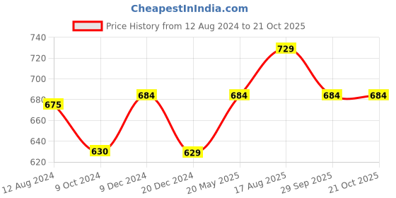 tatacliq.com Annabelle by Pantaloons Off-White Printed Top annabelle by pantaloons Price History Graph from 12 Aug 2024 to 20 Oct 2025