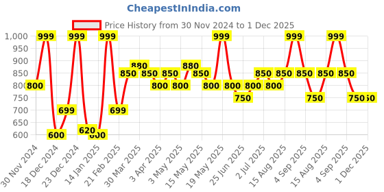 tatacliq.com Annabelle by Pantaloons Off-White Printed Top annabelle by pantaloons Price History Graph from 30 Nov 2024 to 1 Dec 2025