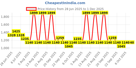 tatacliq.com Annabelle By Pantaloons Off White Regular Fit Jumpsuit annabelle by pantaloons Price History Graph from 28 Jun 2025 to 30 Nov 2025