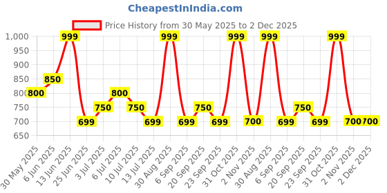 tatacliq.com Annabelle By Pantaloons Off White Regular Fit Shirt annabelle by pantaloons Price History Graph from 30 May 2025 to 2 Dec 2025