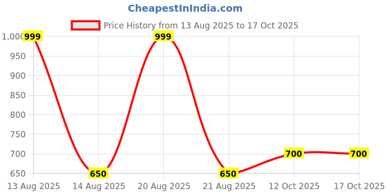 tatacliq.com Annabelle By Pantaloons Off White Regular Fit Shirt annabelle by pantaloons Price History Graph from 13 Aug 2025 to 12 Oct 2025