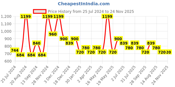 tatacliq.com Annabelle by Pantaloons Off-White Regular Fit Top annabelle by pantaloons Price History Graph from 25 Jul 2024 to 23 Nov 2025