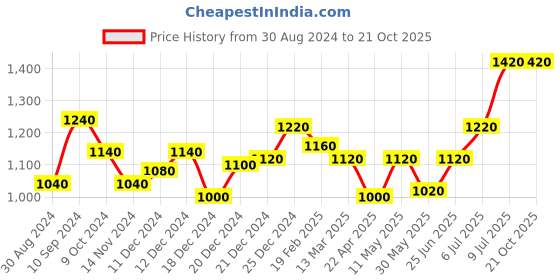 tatacliq.com Annabelle by Pantaloons Off-White Shirt Dress annabelle by pantaloons Price History Graph from 30 Aug 2024 to 21 Oct 2025