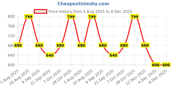 tatacliq.com Annabelle by Pantaloons Off White Stripes Shirt annabelle by pantaloons Price History Graph from 5 Aug 2025 to 7 Dec 2025
