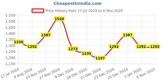 tatacliq.com Annabelle by Pantaloons Olive Green A-Line Dress annabelle by pantaloons Price History Graph from 17 Jul 2024 to 6 Nov 2025