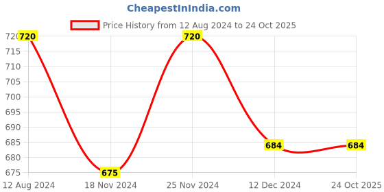 tatacliq.com Annabelle by Pantaloons Olive Green Floral Print Top annabelle by pantaloons Price History Graph from 12 Aug 2024 to 23 Oct 2025