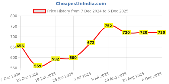 tatacliq.com Annabelle by Pantaloons Olive Green Formal Shirt annabelle by pantaloons Price History Graph from 7 Dec 2024 to 5 Dec 2025