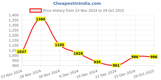 tatacliq.com Annabelle by Pantaloons Olive Green Formal Trousers annabelle by pantaloons Price History Graph from 23 Nov 2024 to 29 Oct 2025