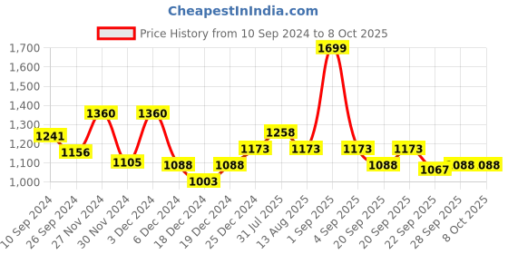 tatacliq.com Annabelle by Pantaloons Olive Green Mid Rise Pants annabelle by pantaloons Price History Graph from 10 Sep 2024 to 4 Oct 2025