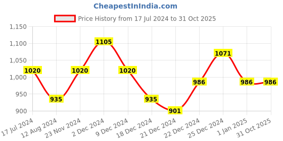 tatacliq.com Annabelle by Pantaloons Olive Green Printed A-Line Dress annabelle by pantaloons Price History Graph from 17 Jul 2024 to 30 Oct 2025