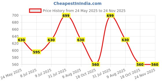 tatacliq.com Annabelle by Pantaloons Olive Green Regular Fit Formal Shirt annabelle by pantaloons Price History Graph from 24 May 2025 to 23 Nov 2025