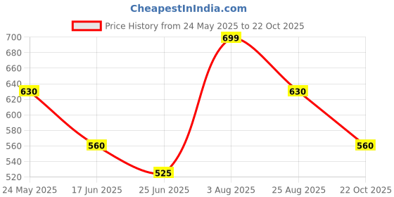 tatacliq.com Annabelle by Pantaloons Olive Green Regular Fit Formal Shirt annabelle by pantaloons Price History Graph from 24 May 2025 to 22 Oct 2025