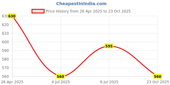 tatacliq.com Annabelle by Pantaloons Olive Green Regular Fit Formal Shirt annabelle by pantaloons Price History Graph from 26 Apr 2025 to 23 Oct 2025
