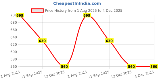 tatacliq.com Annabelle by Pantaloons Olive Green Regular Fit Formal Shirt annabelle by pantaloons Price History Graph from 1 Aug 2025 to 4 Dec 2025