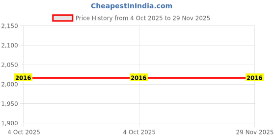 tatacliq.com Annabelle by Pantaloons Olive Green Regular Fit Jacket annabelle by pantaloons Price History Graph from 4 Oct 2025 to 29 Nov 2025