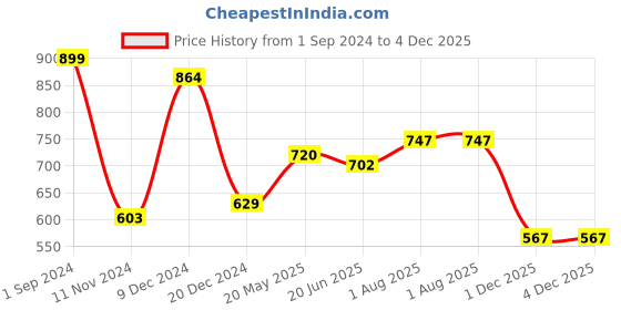 tatacliq.com Annabelle by Pantaloons Olive Green Regular Fit Shirt annabelle by pantaloons Price History Graph from 1 Sep 2024 to 3 Dec 2025
