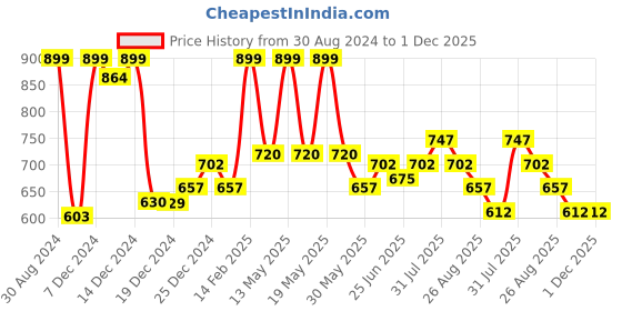 tatacliq.com Annabelle by Pantaloons Olive Green Regular Fit Shirt annabelle by pantaloons Price History Graph from 30 Aug 2024 to 30 Nov 2025