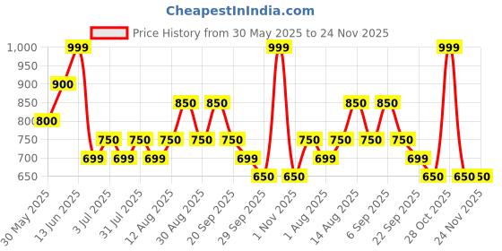 tatacliq.com Annabelle By Pantaloons Olive Regular Fit Shirt annabelle by pantaloons Price History Graph from 30 May 2025 to 24 Nov 2025