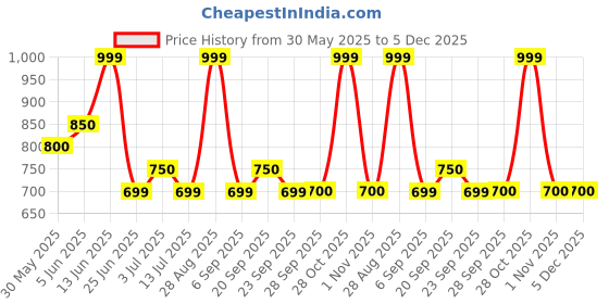 tatacliq.com Annabelle By Pantaloons Olive Regular Fit Shirt annabelle by pantaloons Price History Graph from 30 May 2025 to 5 Dec 2025