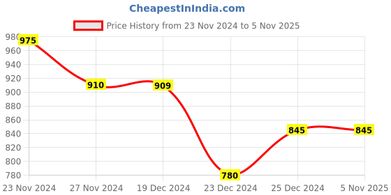 tatacliq.com Annabelle by Pantaloons Olive Round Neck Sweater annabelle by pantaloons Price History Graph from 23 Nov 2024 to 3 Nov 2025