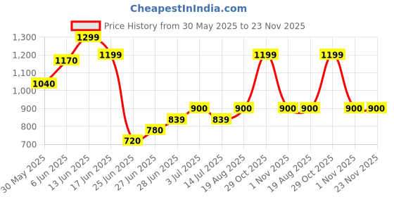 tatacliq.com Annabelle by Pantaloons Orange Plain Top annabelle by pantaloons Price History Graph from 30 May 2025 to 22 Nov 2025