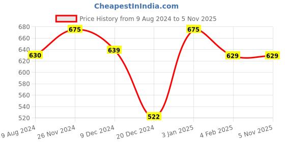 tatacliq.com Annabelle by Pantaloons Orange Regular Fit Top annabelle by pantaloons Price History Graph from 9 Aug 2024 to 4 Nov 2025