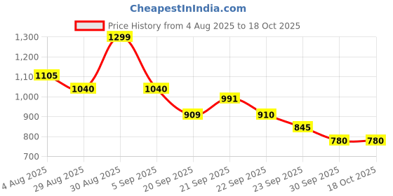 tatacliq.com Annabelle By Pantaloons Orange Regular Fit Top annabelle by pantaloons Price History Graph from 4 Aug 2025 to 18 Oct 2025