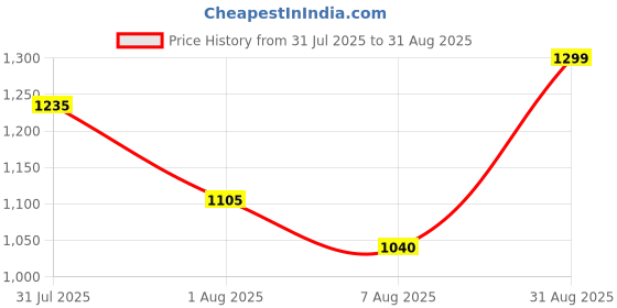 tatacliq.com Annabelle By Pantaloons Orange Regular Fit Top annabelle by pantaloons Price History Graph from 31 Jul 2025 to 31 Aug 2025