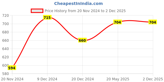 tatacliq.com Annabelle by Pantaloons Peach Comfort Fit Shirt annabelle by pantaloons Price History Graph from 20 Nov 2024 to 2 Dec 2025