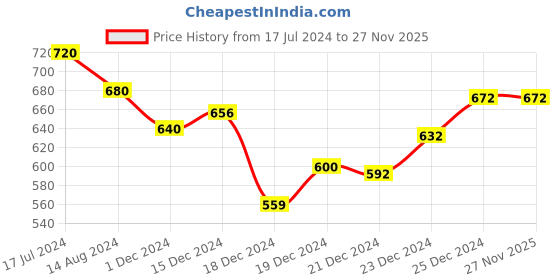 tatacliq.com Annabelle by Pantaloons Peach Regular Fit Shirt annabelle by pantaloons Price History Graph from 17 Jul 2024 to 26 Nov 2025