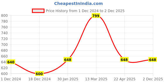 tatacliq.com Annabelle by Pantaloons Peach Regular Fit Shirt annabelle by pantaloons Price History Graph from 1 Dec 2024 to 2 Dec 2025