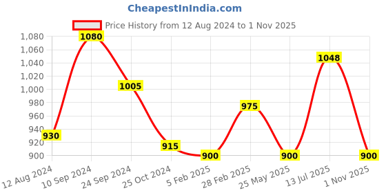 tatacliq.com Annabelle by Pantaloons Peach Regular Fit Top annabelle by pantaloons Price History Graph from 12 Aug 2024 to 1 Nov 2025