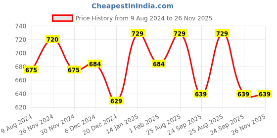 tatacliq.com Annabelle by Pantaloons Peach Regular Fit Top annabelle by pantaloons Price History Graph from 9 Aug 2024 to 26 Nov 2025
