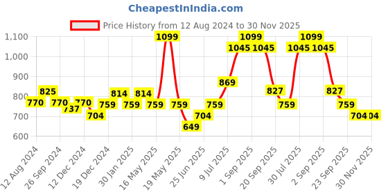 tatacliq.com Annabelle by Pantaloons Peach Slim Fit Shirt annabelle by pantaloons Price History Graph from 12 Aug 2024 to 30 Nov 2025