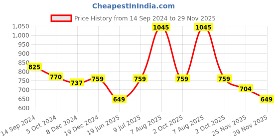 tatacliq.com Annabelle by Pantaloons Peach Slim Fit Shirt annabelle by pantaloons Price History Graph from 14 Sep 2024 to 29 Nov 2025