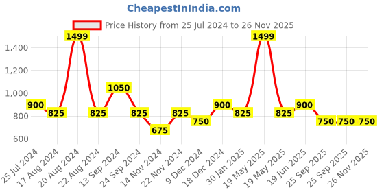 tatacliq.com Annabelle by Pantaloons Peach Striped Top annabelle by pantaloons Price History Graph from 25 Jul 2024 to 25 Nov 2025