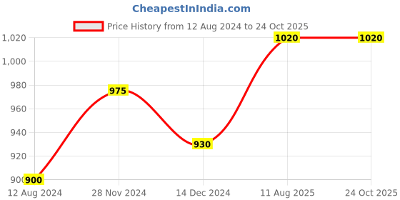 tatacliq.com Annabelle by Pantaloons Pink & Maroon Pleated Pattern Top annabelle by pantaloons Price History Graph from 12 Aug 2024 to 23 Oct 2025