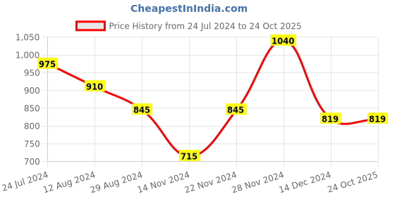 tatacliq.com Annabelle by Pantaloons Pink & Maroon Striped Top annabelle by pantaloons Price History Graph from 24 Jul 2024 to 22 Oct 2025